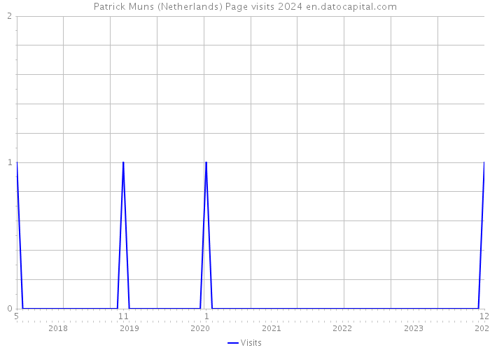 Patrick Muns (Netherlands) Page visits 2024 