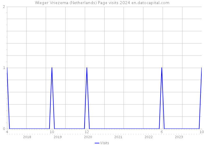 Wieger Vriezema (Netherlands) Page visits 2024 