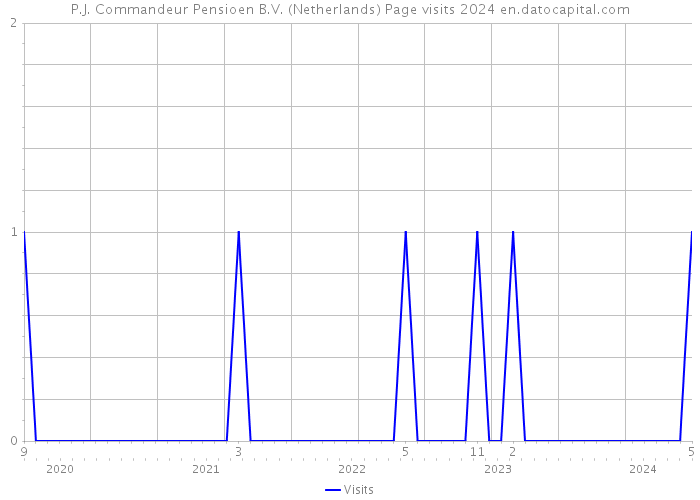 P.J. Commandeur Pensioen B.V. (Netherlands) Page visits 2024 