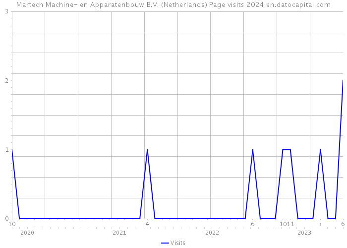 Martech Machine- en Apparatenbouw B.V. (Netherlands) Page visits 2024 