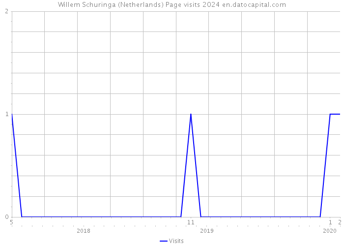 Willem Schuringa (Netherlands) Page visits 2024 