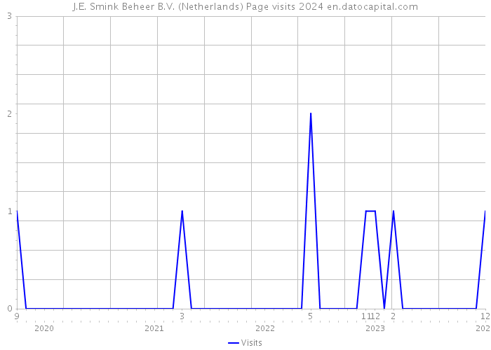 J.E. Smink Beheer B.V. (Netherlands) Page visits 2024 