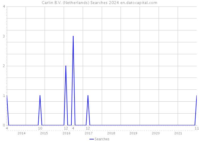 Carlin B.V. (Netherlands) Searches 2024 