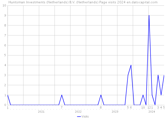 Huntsman Investments (Netherlands) B.V. (Netherlands) Page visits 2024 