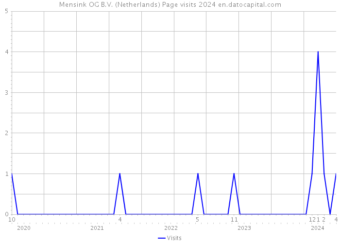 Mensink OG B.V. (Netherlands) Page visits 2024 