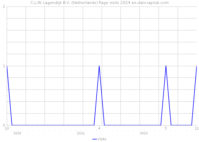 C.L.W. Lagendijk B.V. (Netherlands) Page visits 2024 
