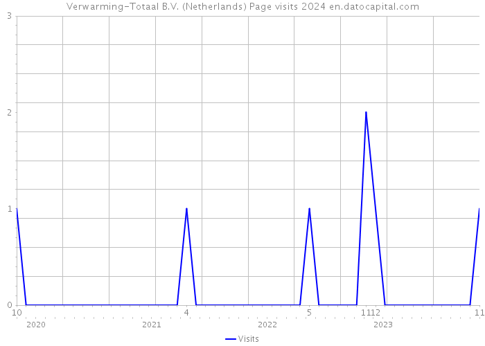 Verwarming-Totaal B.V. (Netherlands) Page visits 2024 