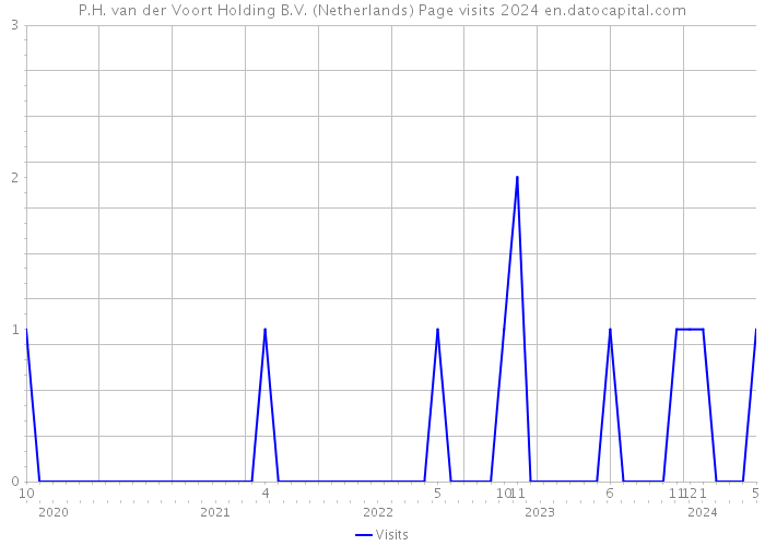 P.H. van der Voort Holding B.V. (Netherlands) Page visits 2024 