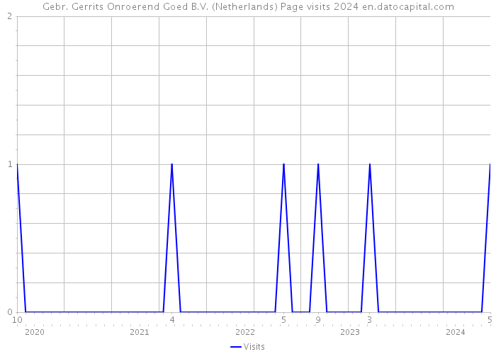 Gebr. Gerrits Onroerend Goed B.V. (Netherlands) Page visits 2024 