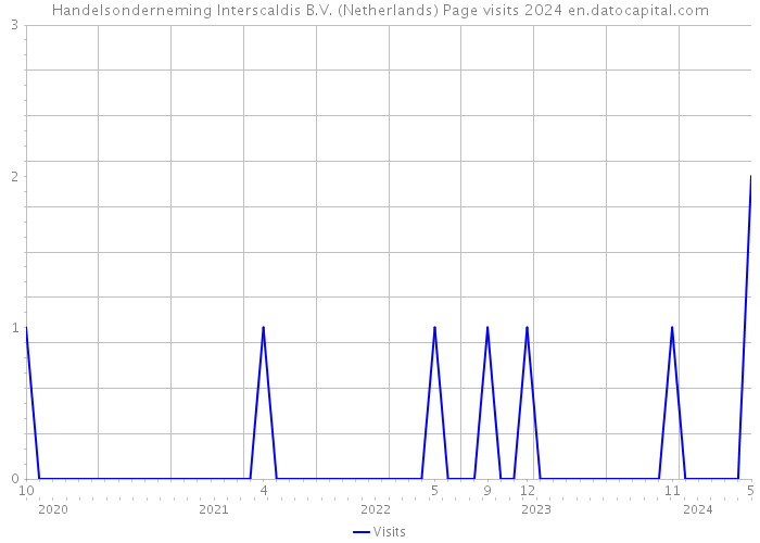 Handelsonderneming Interscaldis B.V. (Netherlands) Page visits 2024 