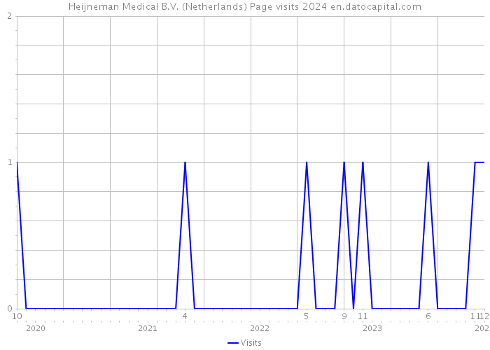 Heijneman Medical B.V. (Netherlands) Page visits 2024 