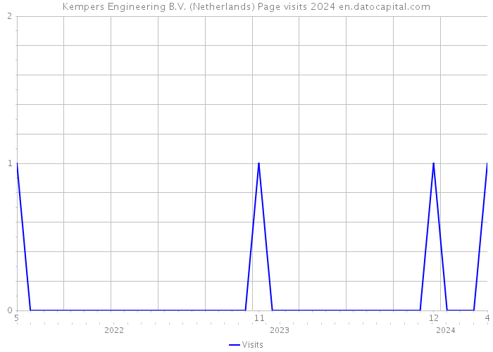 Kempers Engineering B.V. (Netherlands) Page visits 2024 