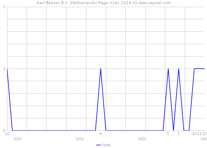 Aart Beheer B.V. (Netherlands) Page visits 2024 