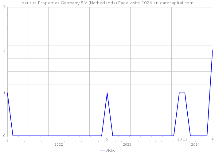 Azurite Properties Germany B.V (Netherlands) Page visits 2024 
