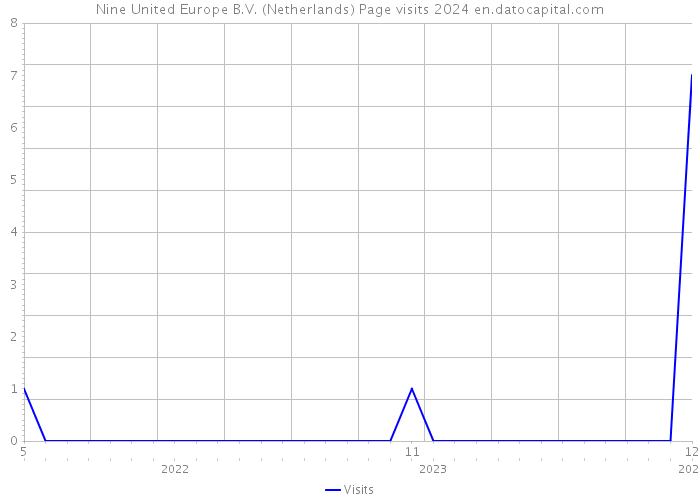 Nine United Europe B.V. (Netherlands) Page visits 2024 