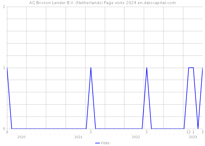 AG Brixton Lender B.V. (Netherlands) Page visits 2024 
