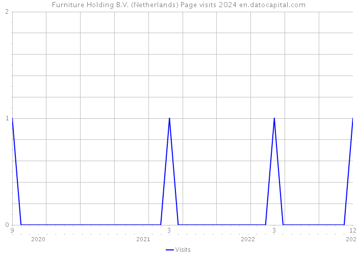 Furniture Holding B.V. (Netherlands) Page visits 2024 