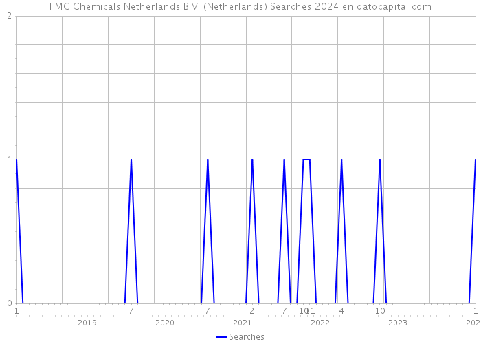FMC Chemicals Netherlands B.V. (Netherlands) Searches 2024 
