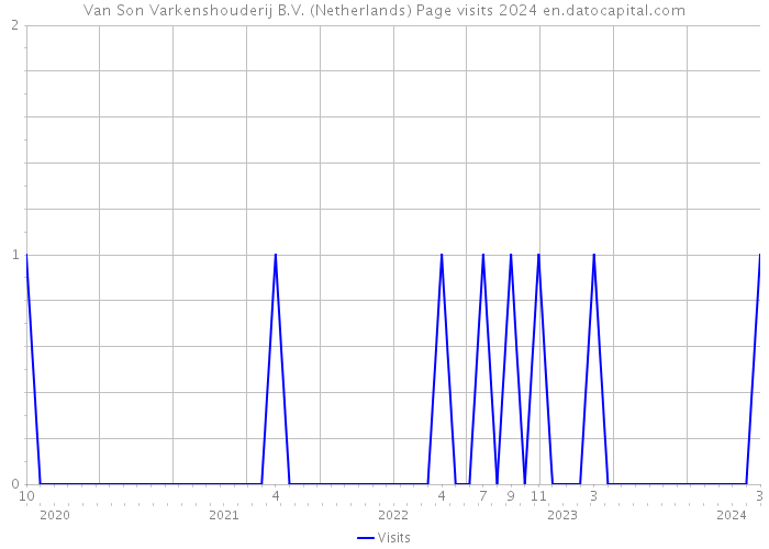 Van Son Varkenshouderij B.V. (Netherlands) Page visits 2024 