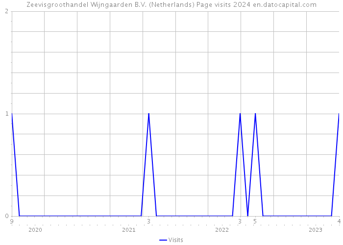 Zeevisgroothandel Wijngaarden B.V. (Netherlands) Page visits 2024 