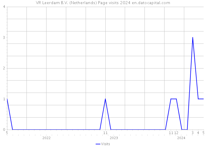 VR Leerdam B.V. (Netherlands) Page visits 2024 