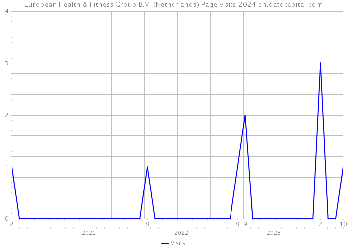 European Health & Fitness Group B.V. (Netherlands) Page visits 2024 