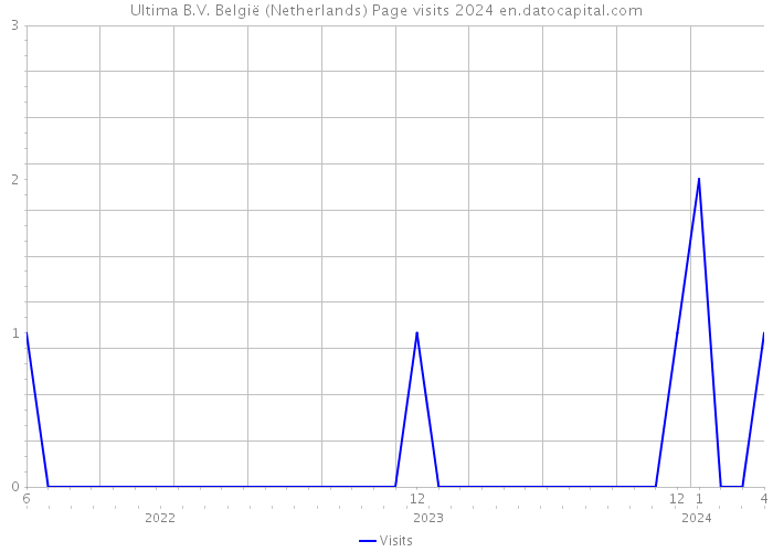 Ultima B.V. België (Netherlands) Page visits 2024 