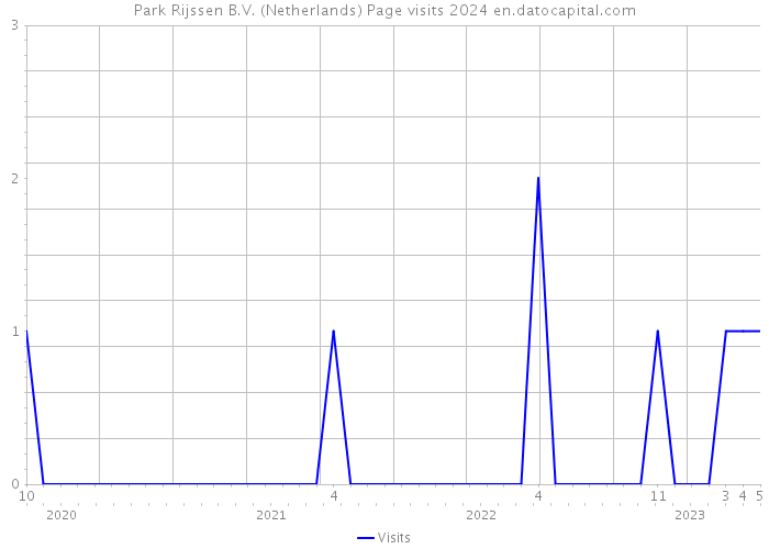 Park Rijssen B.V. (Netherlands) Page visits 2024 