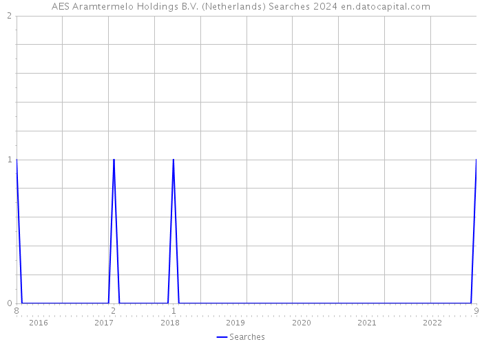 AES Aramtermelo Holdings B.V. (Netherlands) Searches 2024 