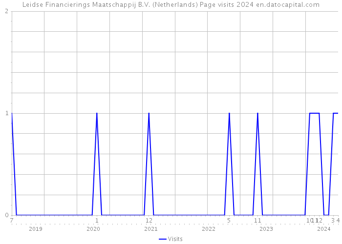 Leidse Financierings Maatschappij B.V. (Netherlands) Page visits 2024 