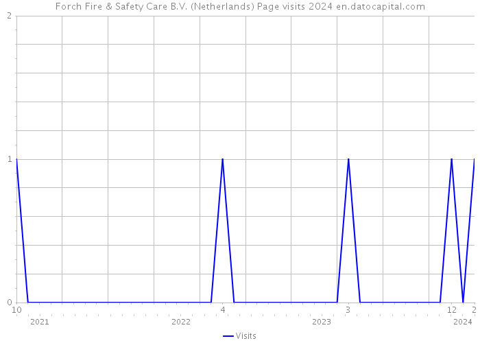 Forch Fire & Safety Care B.V. (Netherlands) Page visits 2024 