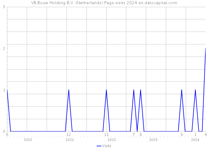 VB Bouw Holding B.V. (Netherlands) Page visits 2024 