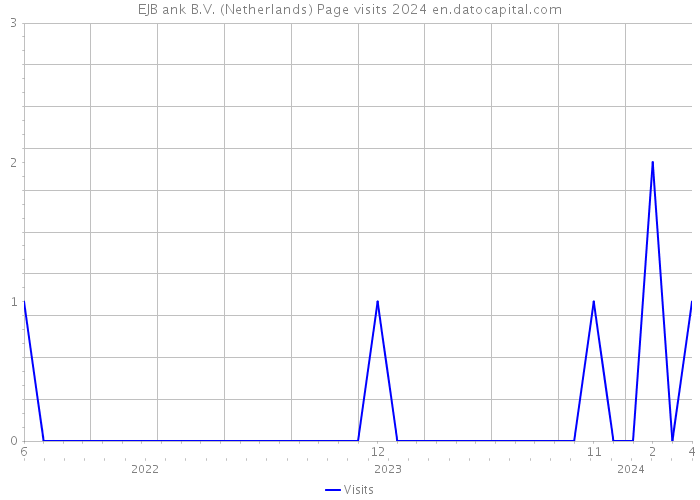 EJB ank B.V. (Netherlands) Page visits 2024 