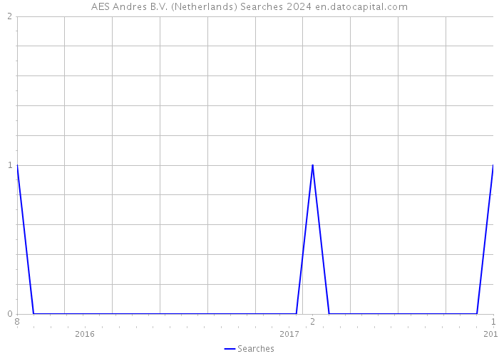 AES Andres B.V. (Netherlands) Searches 2024 