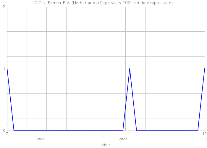 C.C.N. Beheer B.V. (Netherlands) Page visits 2024 