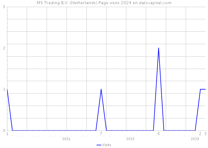 MS Trading B.V. (Netherlands) Page visits 2024 