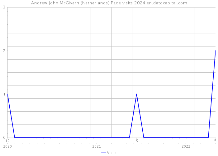 Andrew John McGivern (Netherlands) Page visits 2024 