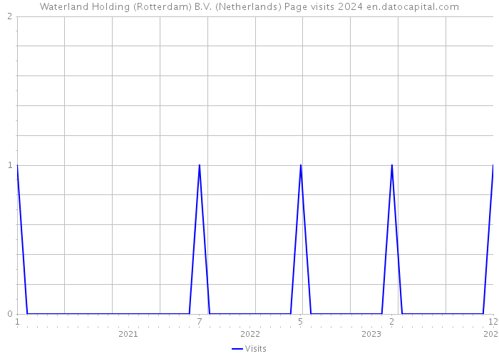 Waterland Holding (Rotterdam) B.V. (Netherlands) Page visits 2024 