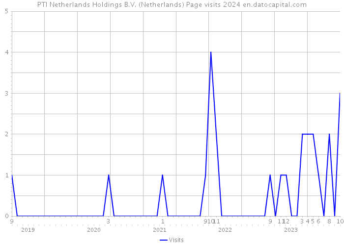 PTI Netherlands Holdings B.V. (Netherlands) Page visits 2024 