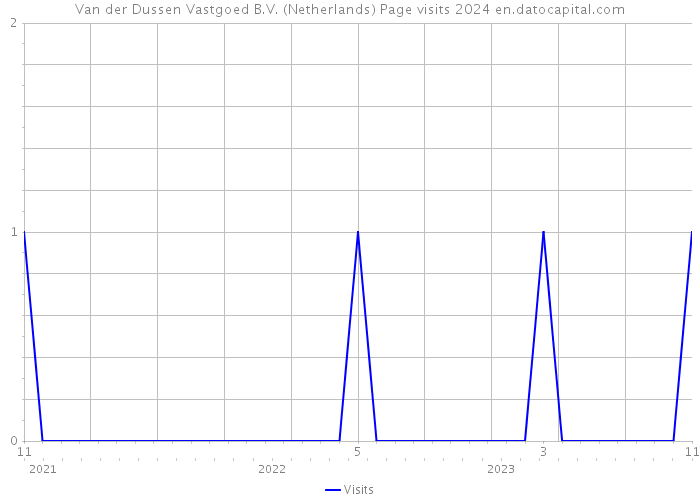 Van der Dussen Vastgoed B.V. (Netherlands) Page visits 2024 