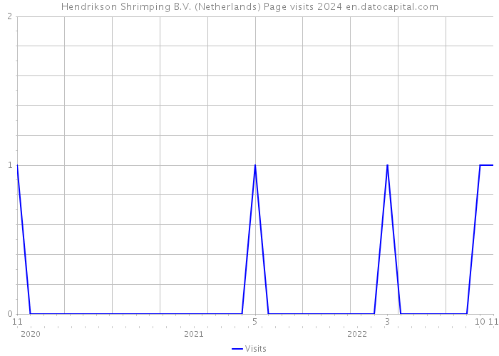Hendrikson Shrimping B.V. (Netherlands) Page visits 2024 