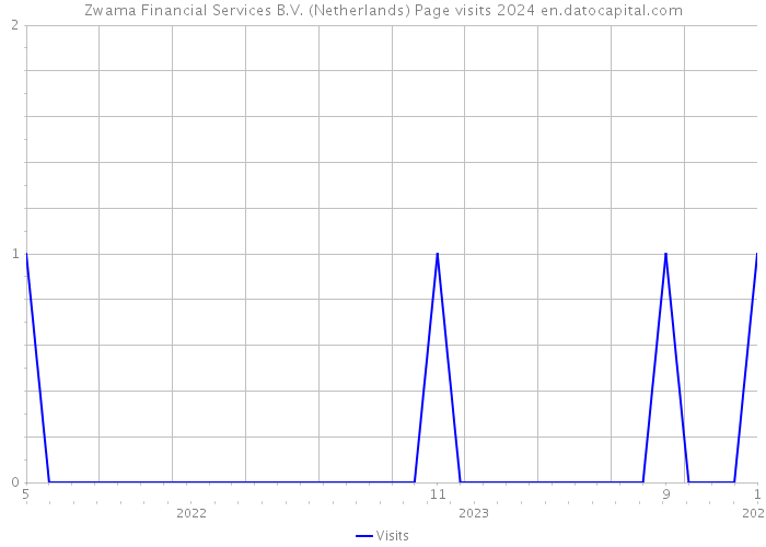 Zwama Financial Services B.V. (Netherlands) Page visits 2024 