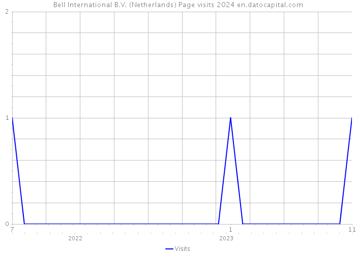 Bell International B.V. (Netherlands) Page visits 2024 
