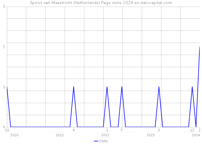 Spiros van Maastricht (Netherlands) Page visits 2024 