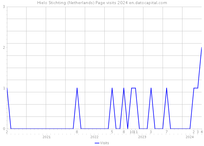Hielo Stichting (Netherlands) Page visits 2024 