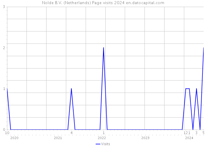 Nolde B.V. (Netherlands) Page visits 2024 
