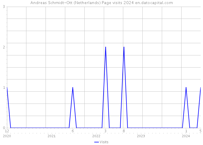 Andreas Schmidt-Ott (Netherlands) Page visits 2024 