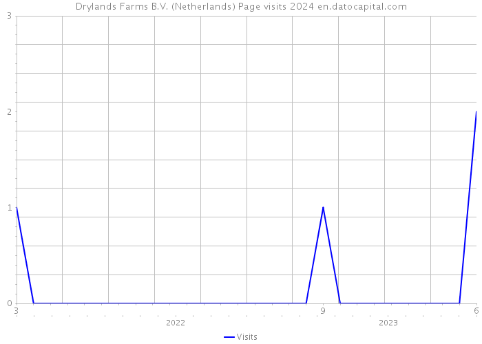 Drylands Farms B.V. (Netherlands) Page visits 2024 