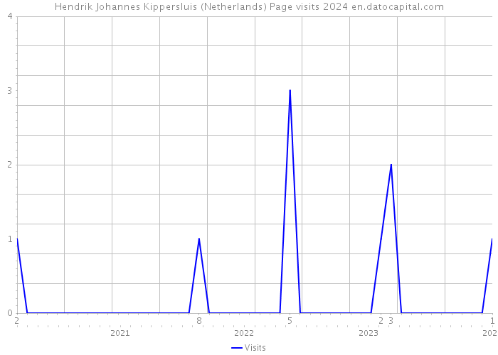 Hendrik Johannes Kippersluis (Netherlands) Page visits 2024 