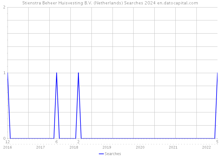 Stienstra Beheer Huisvesting B.V. (Netherlands) Searches 2024 